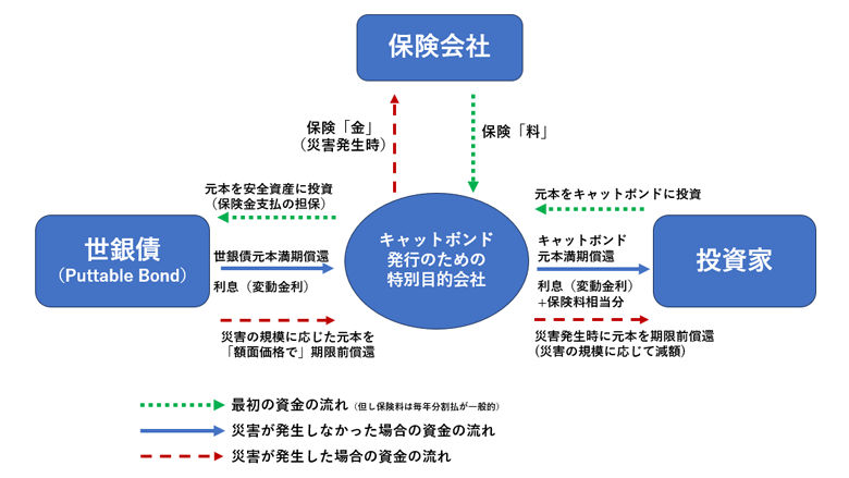 図表　キャットボンドの仕組み