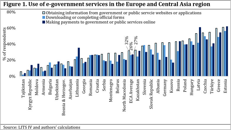 e-government services chart