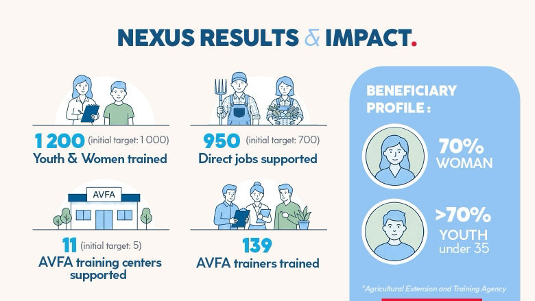 Nexus Results and Impact