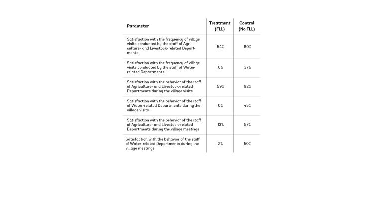 Performance of the Tamil Nadu Integrated Agriculture Modernization and Waterbodies