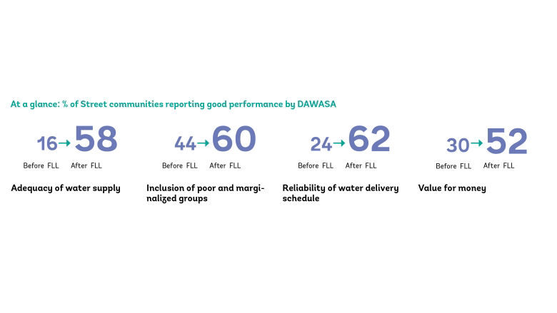 DAWASA achieved its best-ever Non-Revenue Water (NRW) performance in the 12 months 