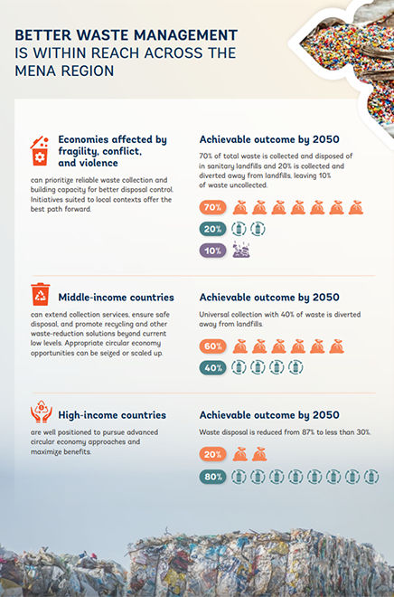 MENA Waste management report (2026) 2