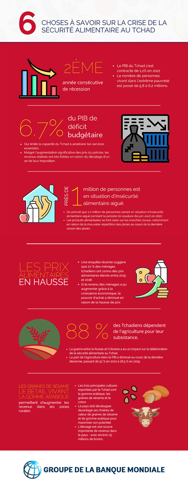6 things you need to know about Chad's food security crisis