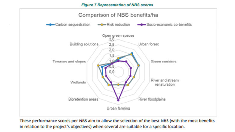 Image of the impact assessment of different NBS activities on carbon sequestration, risk reduction and socio-economic benefit