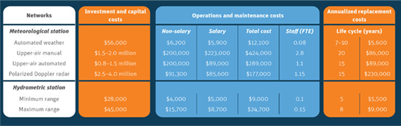 Hydromet Report Benchmarking Cost