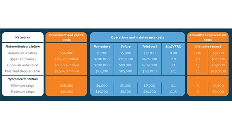 Hydromet Report Benchmarking Cost