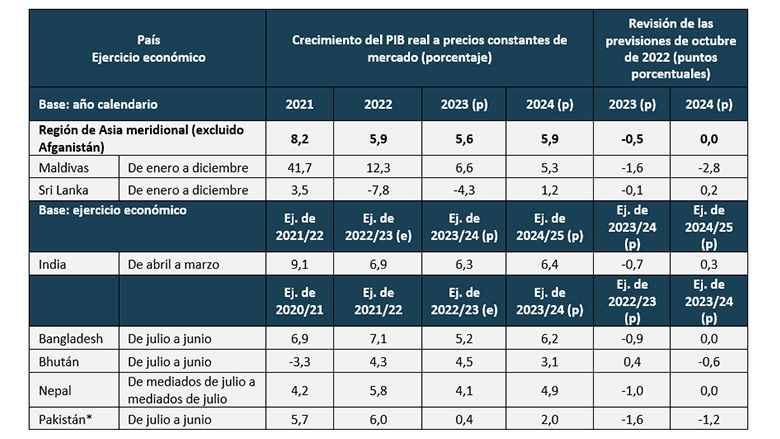 Macro Poverty Outlook (Perspectivas macroeconómicas y de la pobreza) del Banco Mundial y cálculos del personal del Banco Mund