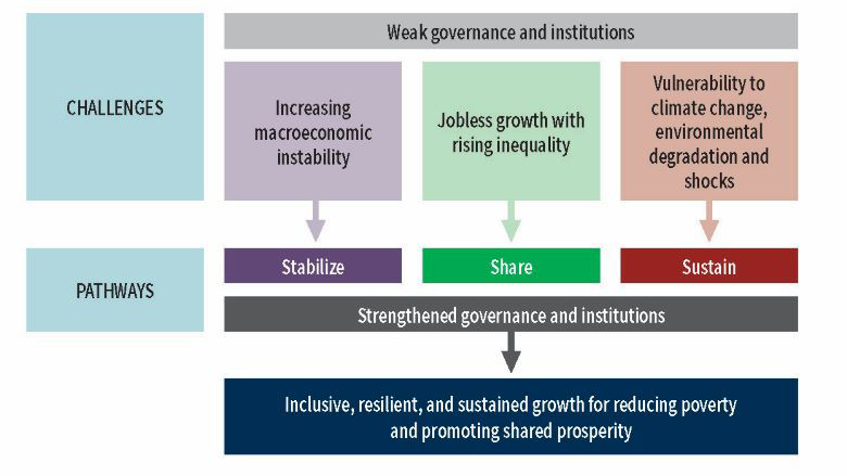 Chart 1 showing framework for Lao PDR SCD Update 2021