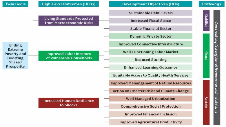Chart showing framework and objectives for Lao PDR SCD Update 2021