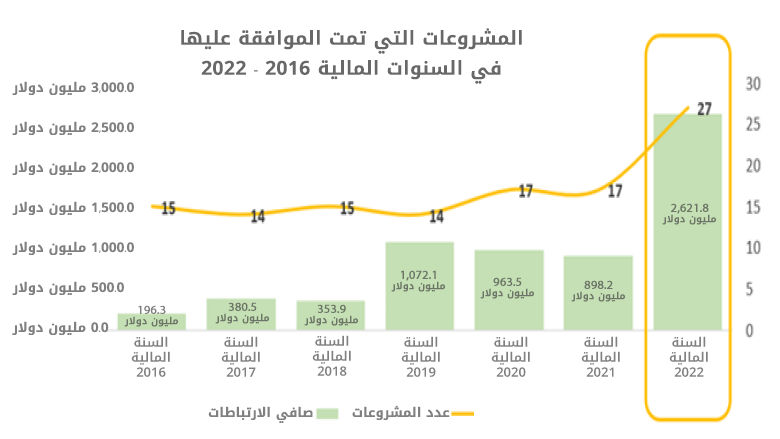 المشروعات التي تمت الموافقة عليها في السنوات المالية 2016 - 2022