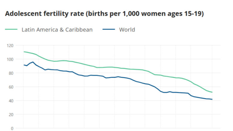 Adolescent fertility rate in LAC compared to the rest of the world