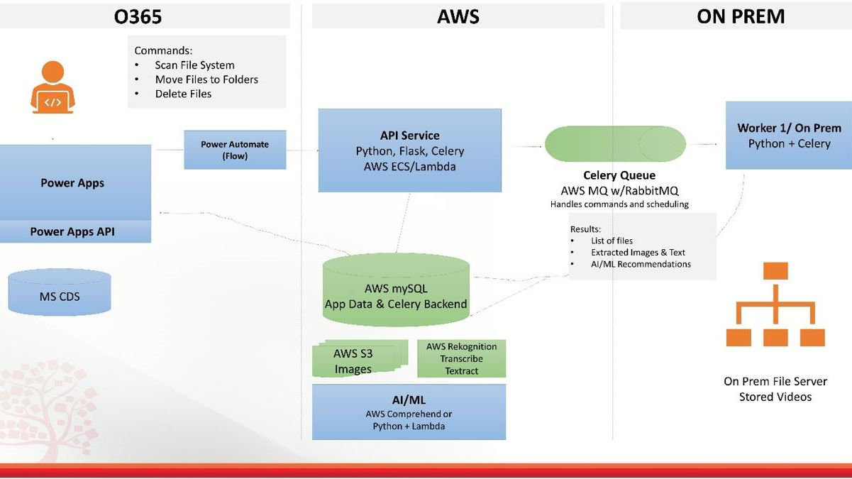 archives AVA presentation technology chart