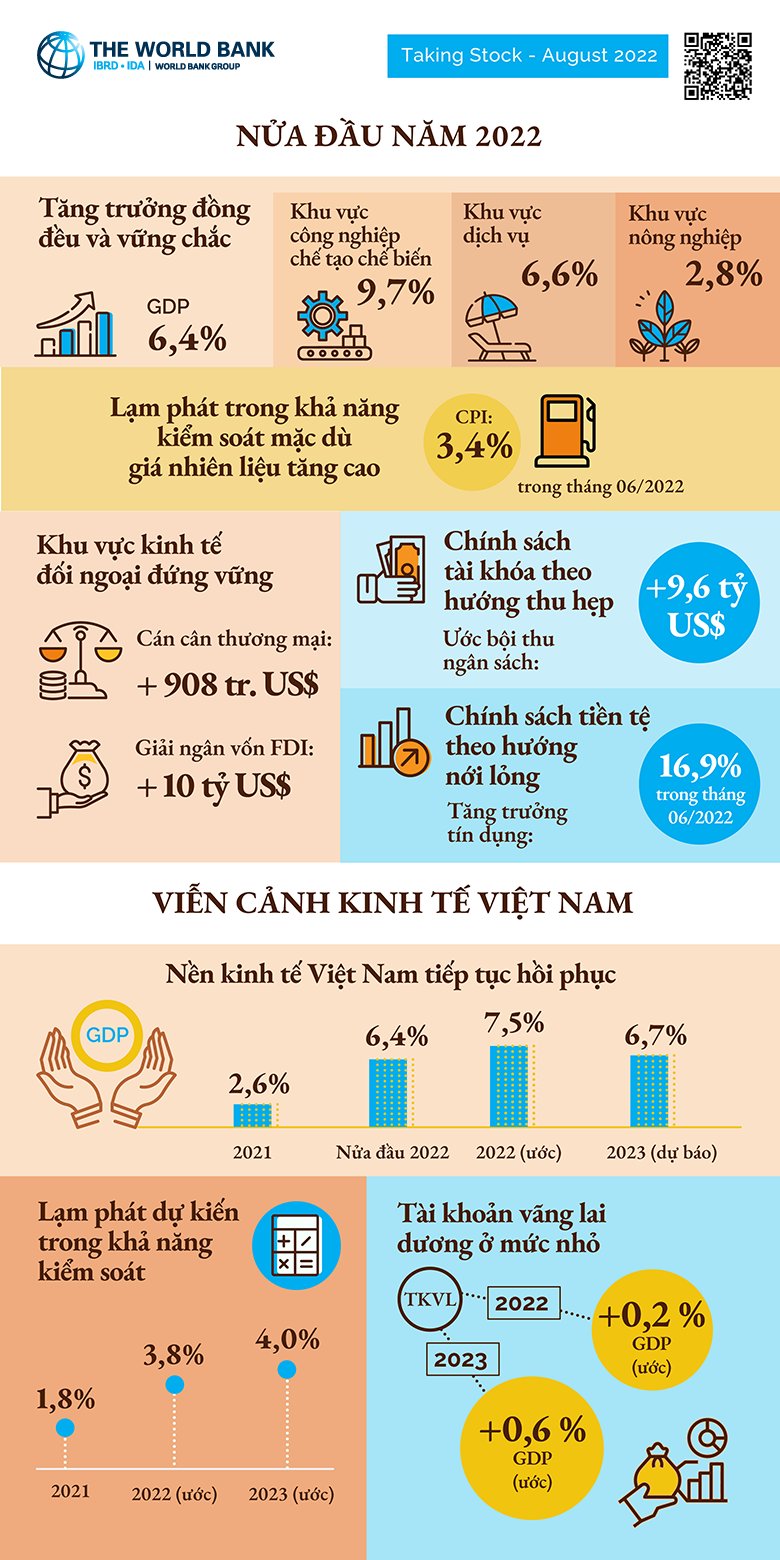 Cập nhật tình hình kinh tế Việt Nam, tháng 8, 2022 