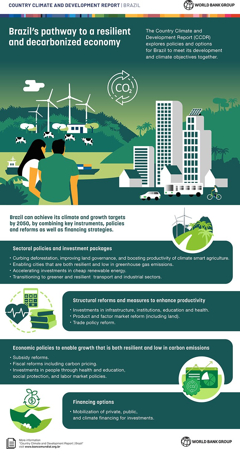 Infographic: Brazil Country Climate and Development Report (CCDR)