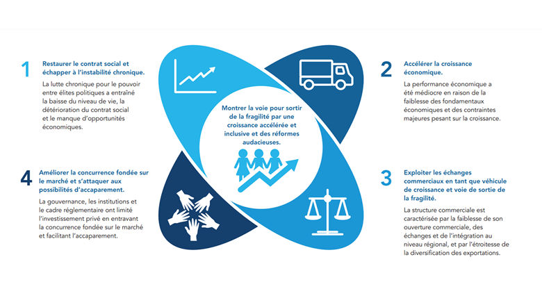 Mémorandum économique de la République centrafricaine 