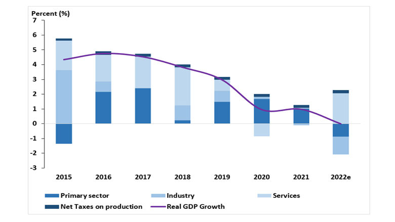 Central African Republic Economic Update: Focus on Fuel Subsidies