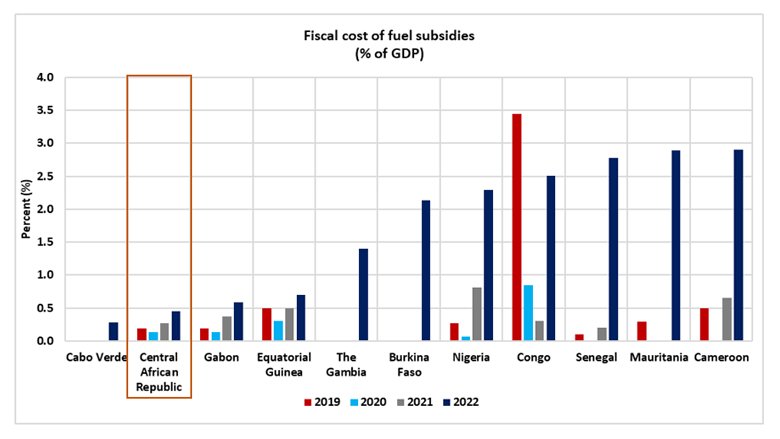 Central African Republic Economic Update: Focus on Fuel Subsidies