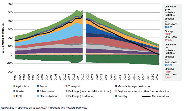 Figure - Historical emissions (left) and RNZP emissions (right)