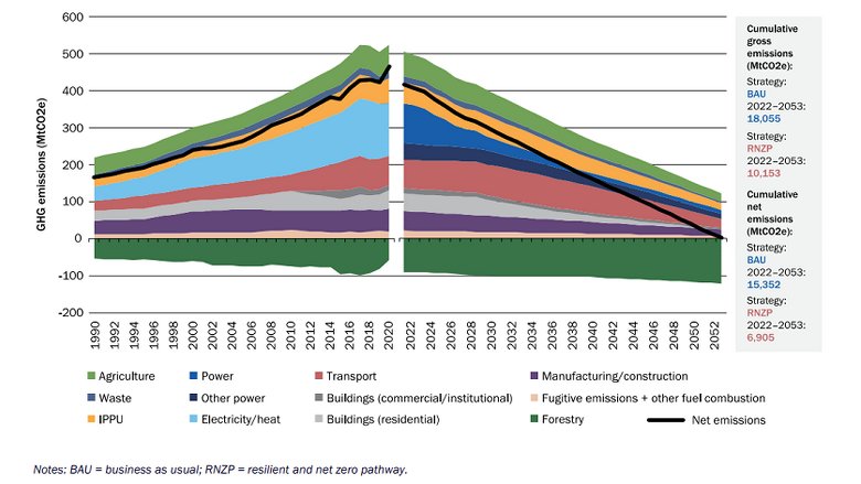 Figure - Historical emissions (left) and RNZP emissions (right)