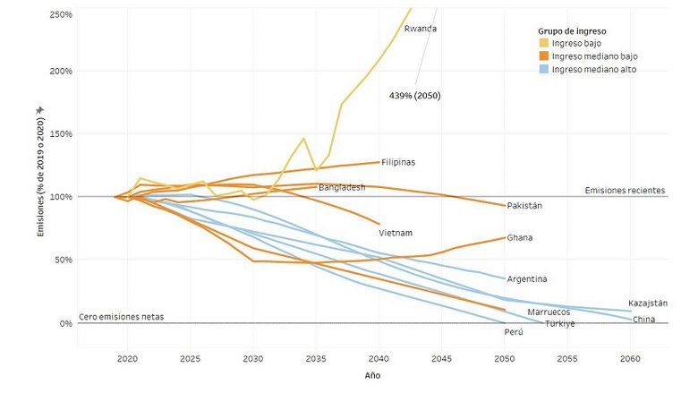 Emisiones para lograr una trayectoria de bajo nivel de carbono en los países analizados en los CCDR