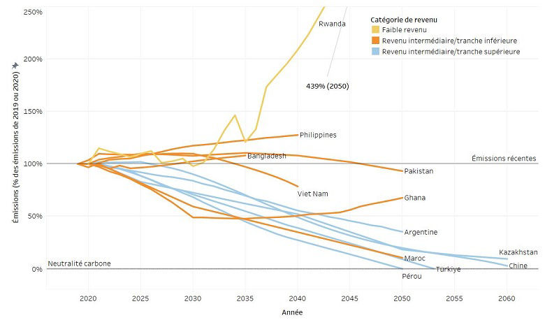 Niveaux d’émissions des trajectoires bas carbone pour les pays étudiés dans les CCDR