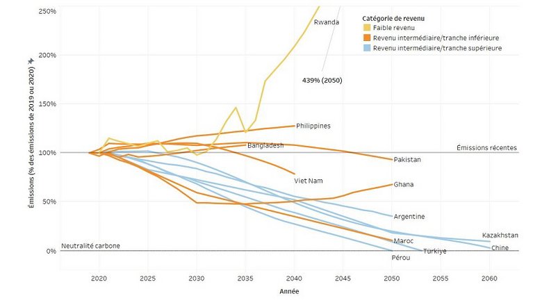 Niveaux d’émissions des trajectoires bas carbone pour les pays étudiés dans les CCDR