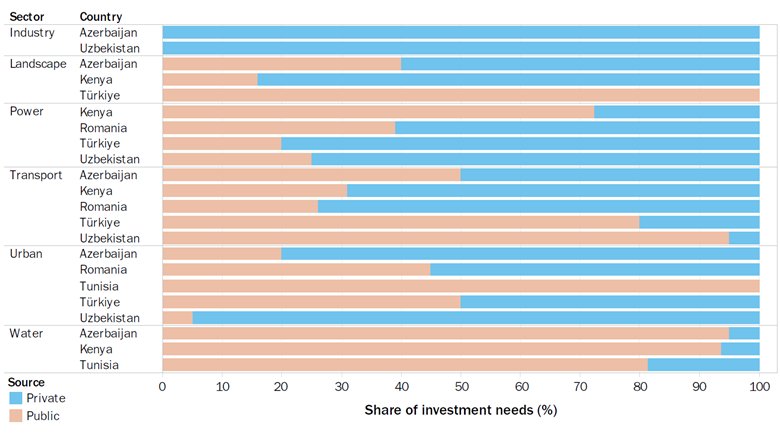 Public-private split of future investments in low-emission development scenarios