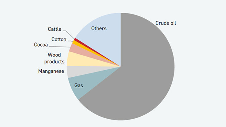 Economic Barometer for the Central African Economic and Monetary Community – December Edition