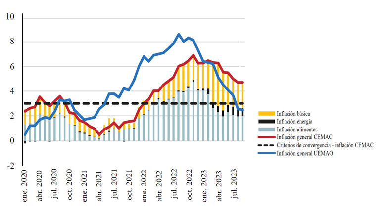 Barómetro económico de la Comunidad Económica y Monetaria del África Central - Primavera de 2024