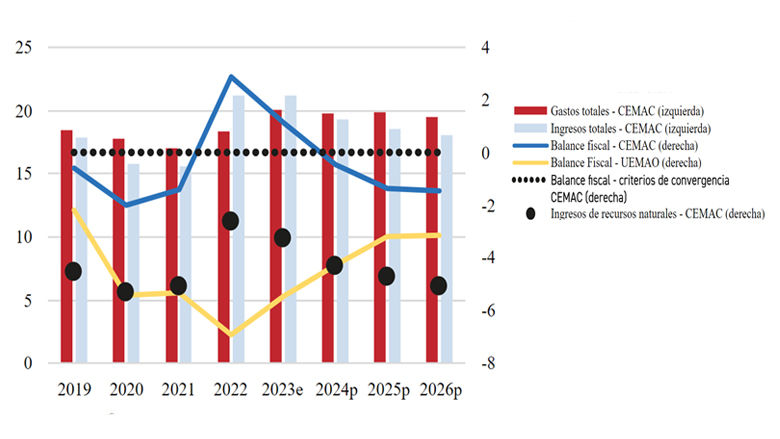 Barómetro económico de la Comunidad Económica y Monetaria del África Central - Primavera de 2024