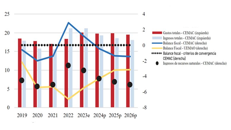 Barómetro económico de la Comunidad Económica y Monetaria del África Central - Primavera de 2024