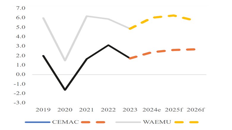 Economic Barometer for the Central African Economic and Monetary Community – Spring 2024