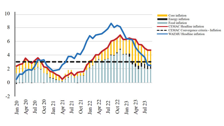 Economic Barometer for the Central African Economic and Monetary Community – Spring 2024