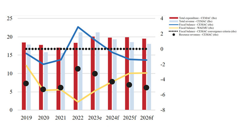 Economic Barometer for the Central African Economic and Monetary Community – Spring 2024