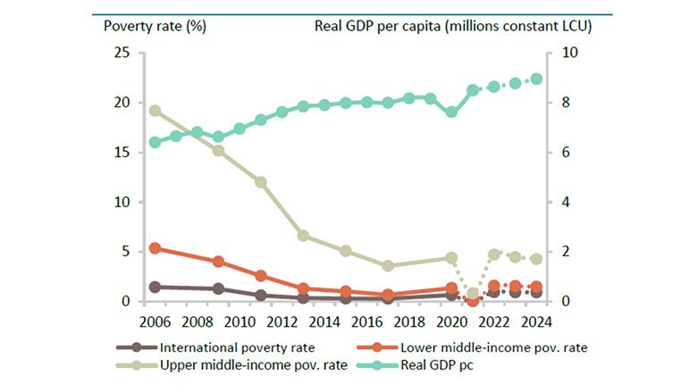 Actual and projected real GDP per capita and poverty rates