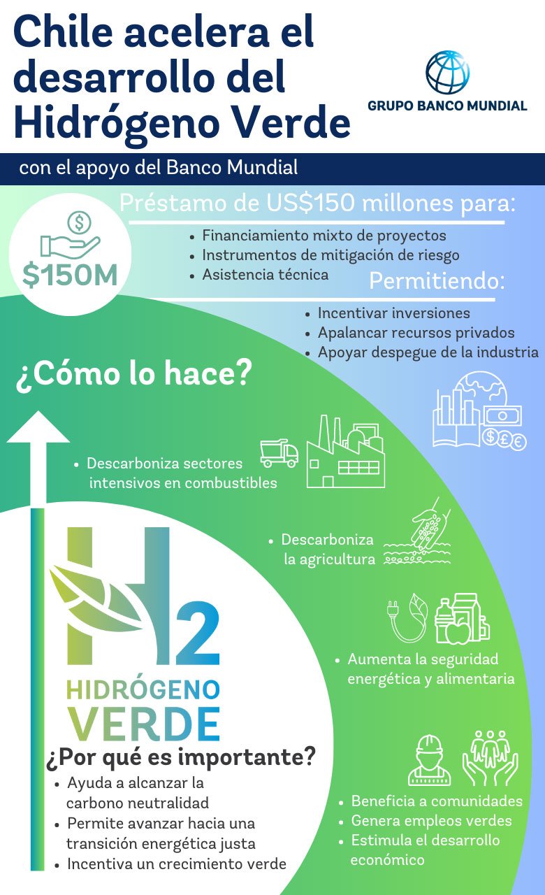 Infografia sobre el Hidrogeno Verde: beneficios e importancia