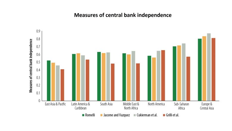 CPIA-central-bank-independence