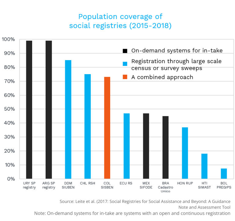 Population coverage of social registries (2015-2018)