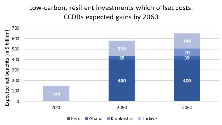 CCDRs expected gains by 2060