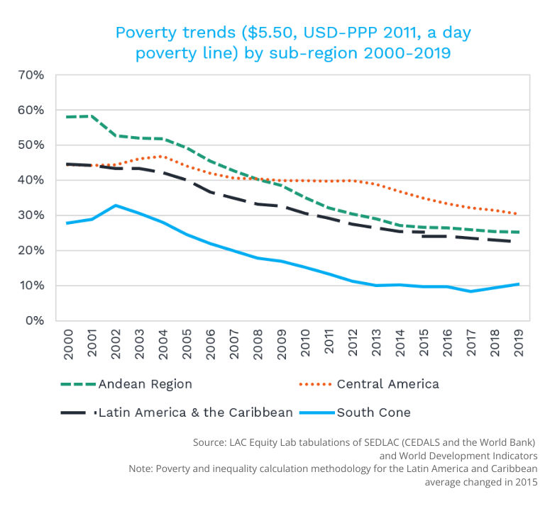 Poverty trends ($5.50, USD-PPP 2011, a day poverty line) by sub-region 2000-2019