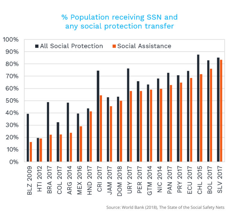 % Population receiving SSN and any social protection transfer