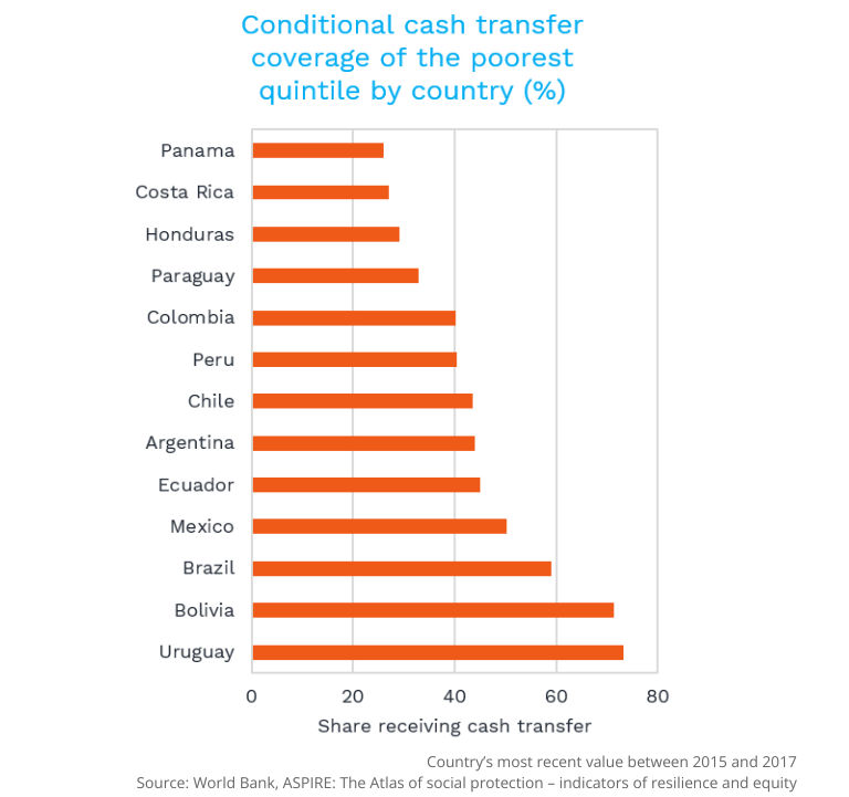 Conditional cash transfer coverage of the poorest quintile by country (%)