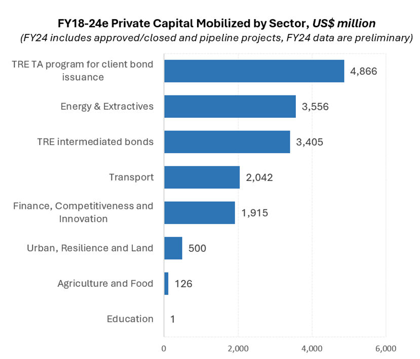 FY18-24e Total Private Capital Mobilized, US$m. World Bank Group Latin America and the Caribbean