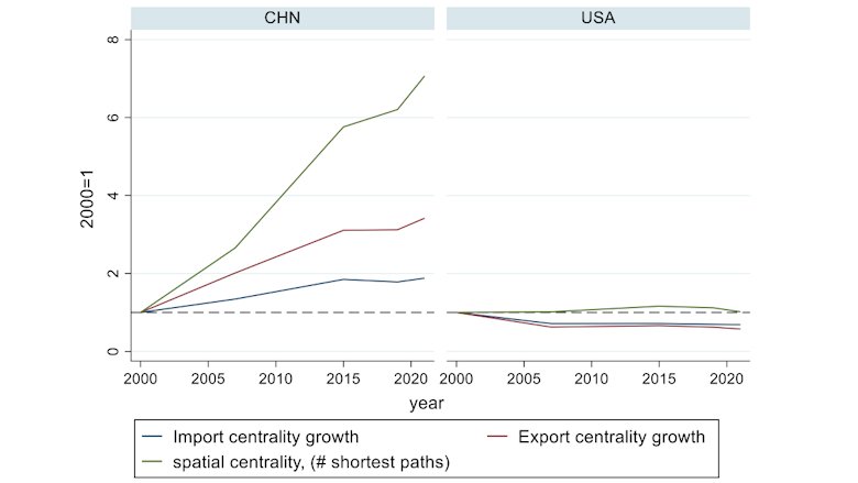 Graph showing the growing centrality of China to world trade