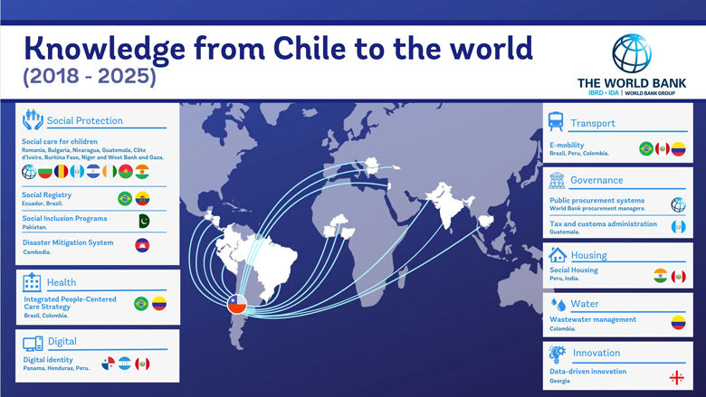 Chile: Knowledge from Chile to the World 2018-2025
