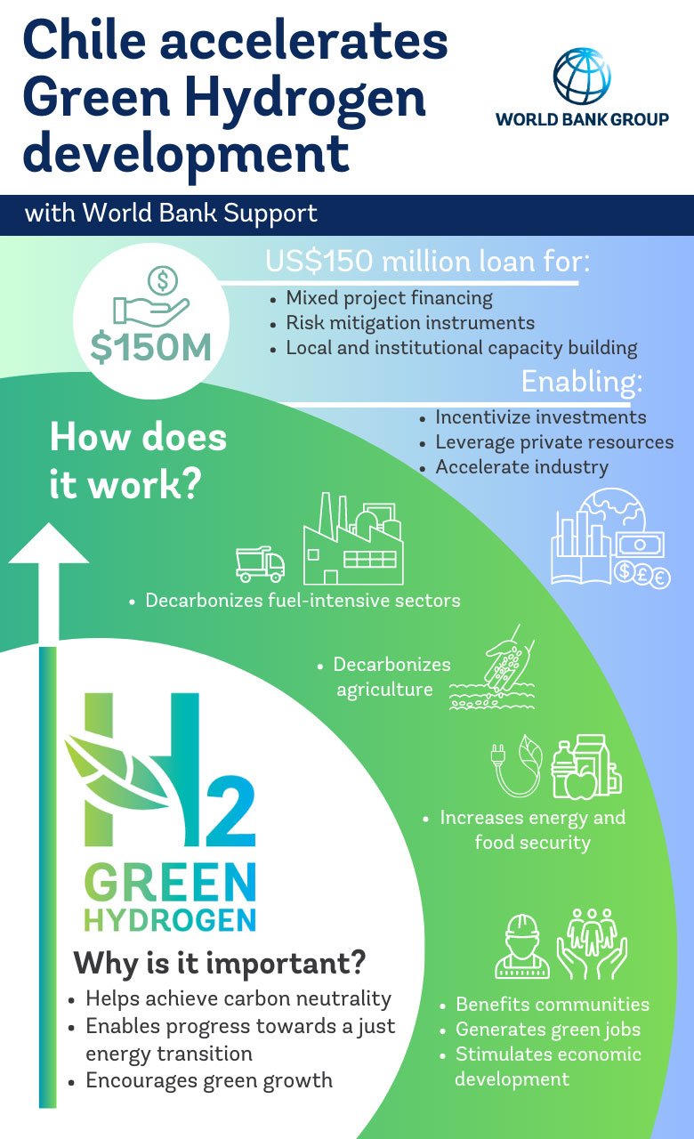 Infographics: H2V (Green Hydrogen in Chile)