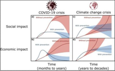 Hypothetical social and economic impacts of the COVID-19 and climate crises.