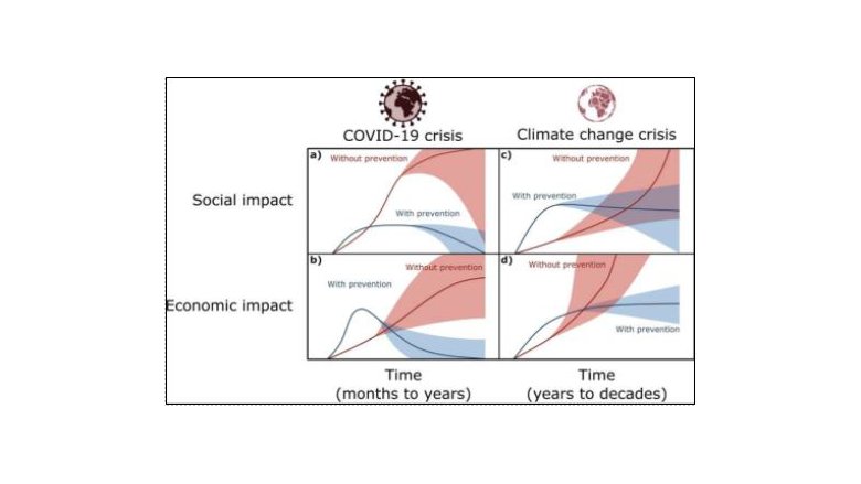 Hypothetical social and economic impacts of the COVID-19 and climate crises.