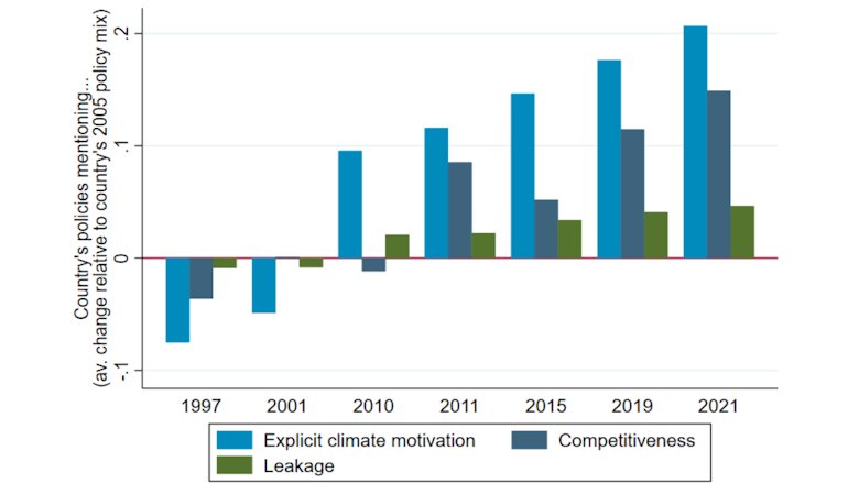 Graph showing the growth of trade-related climate policies in G20 countries