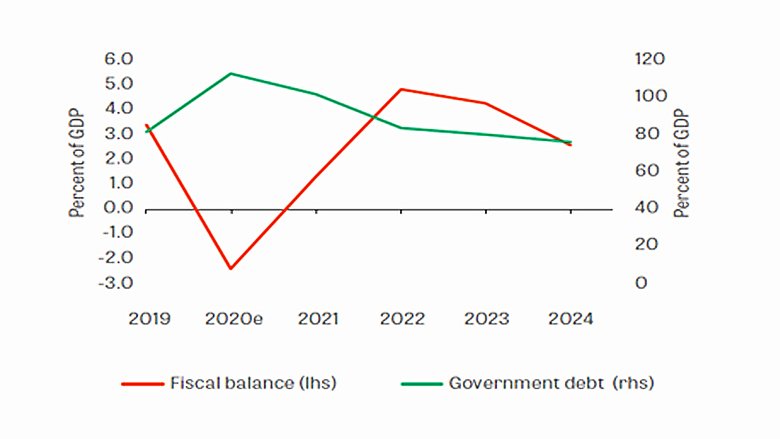 Republic of Congo Economic Update - Ninth Edition